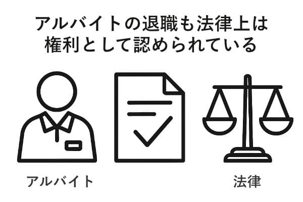 アルバイトの退職も法律(民法)上は権利として認められている