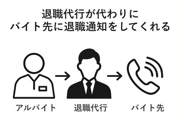 退職代行がアルバイトの代わりにバイト先に退職通知をしてくれる